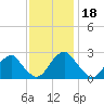 Haxall tide chart for Tuesday, November 18, 2025