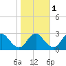 Haxall tide chart for Saturday, November 1, 2025