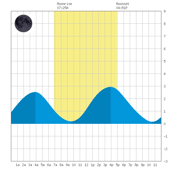Haxall tide chart for Thursday, November 20, 2025