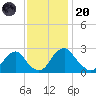 Haxall tide chart for Thursday, November 20, 2025