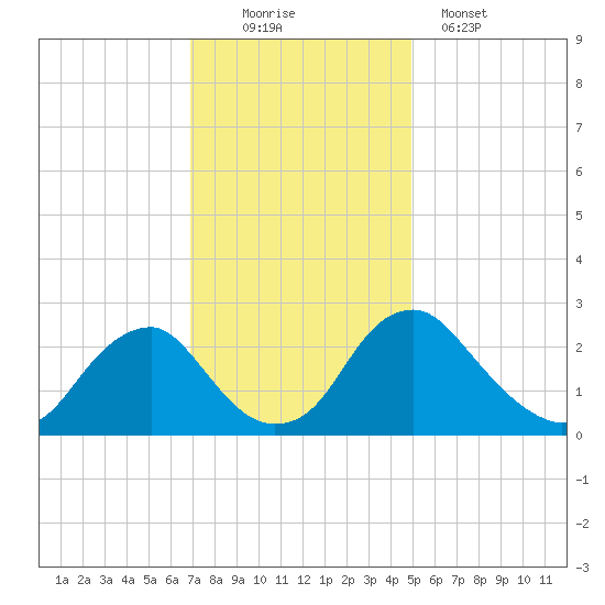 Haxall tide chart for Saturday, November 22, 2025