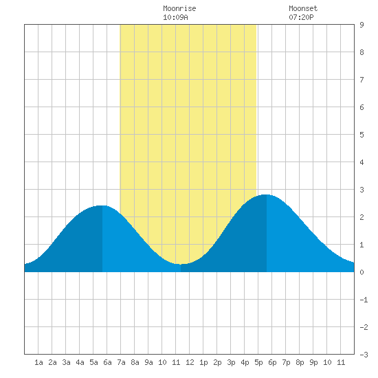 Haxall tide chart for Sunday, November 23, 2025