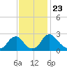 Haxall tide chart for Sunday, November 23, 2025