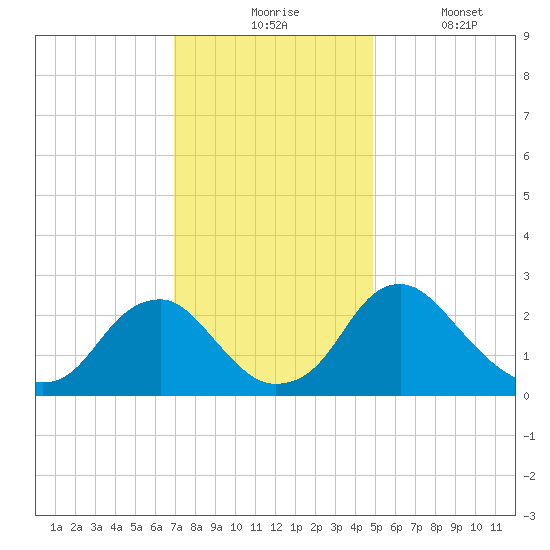 Haxall tide chart for Monday, November 24, 2025