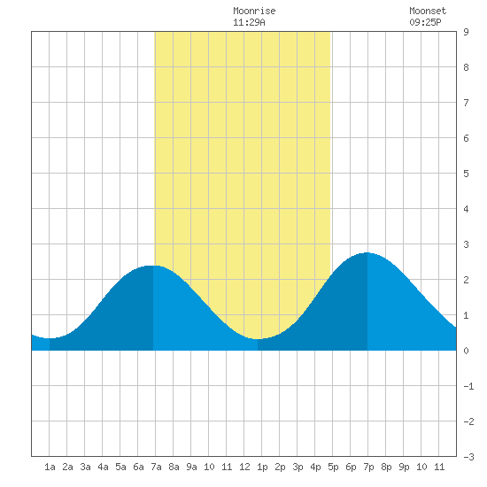 Haxall tide chart for Tuesday, November 25, 2025
