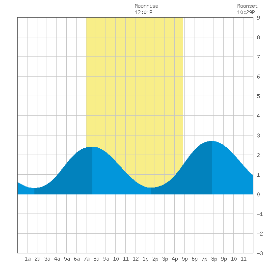 Haxall tide chart for Wednesday, November 26, 2025