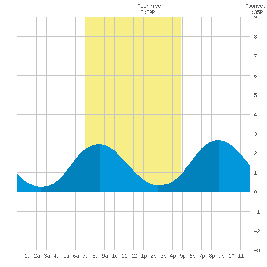 Haxall tide chart for Thursday, November 27, 2025