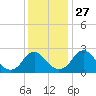 Haxall tide chart for Thursday, November 27, 2025