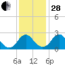 Haxall tide chart for Friday, November 28, 2025