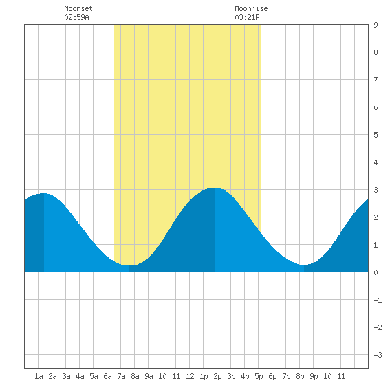 Haxall tide chart for Sunday, November 2, 2025