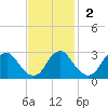 Haxall tide chart for Sunday, November 2, 2025