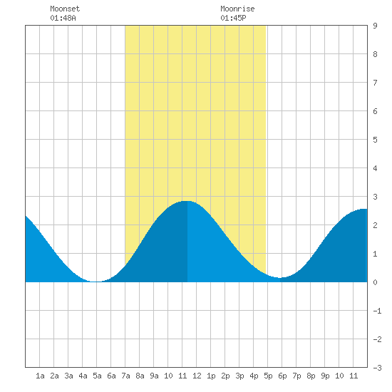 Haxall tide chart for Sunday, November 30, 2025