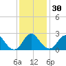 Haxall tide chart for Sunday, November 30, 2025