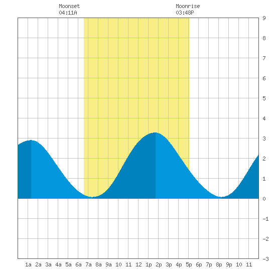 Haxall tide chart for Monday, November 3, 2025