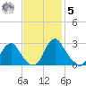 Haxall tide chart for Wednesday, November 5, 2025