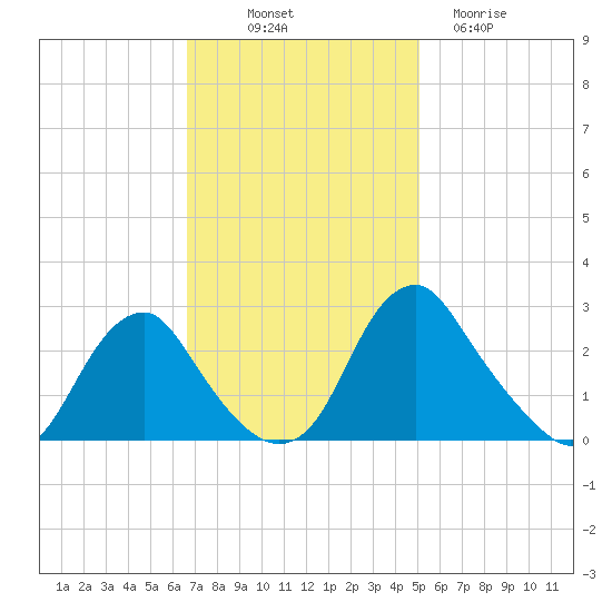 Haxall tide chart for Friday, November 7, 2025