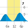 Haxall tide chart for Friday, November 7, 2025