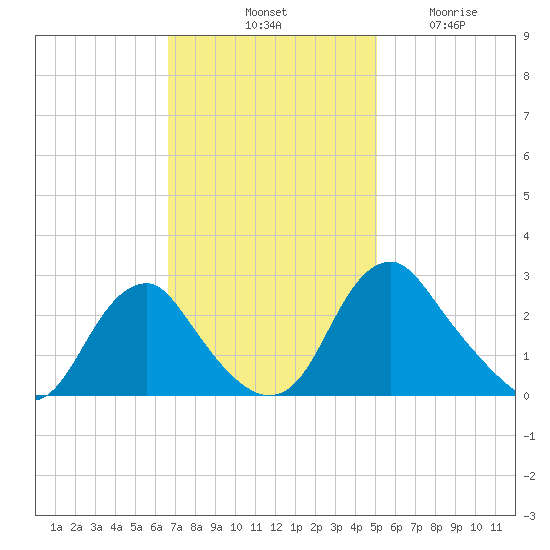 Haxall tide chart for Saturday, November 8, 2025