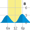 Haxall tide chart for Saturday, November 8, 2025
