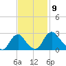 Haxall tide chart for Sunday, November 9, 2025