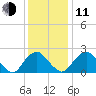 Haxall tide chart for Thursday, December 11, 2025