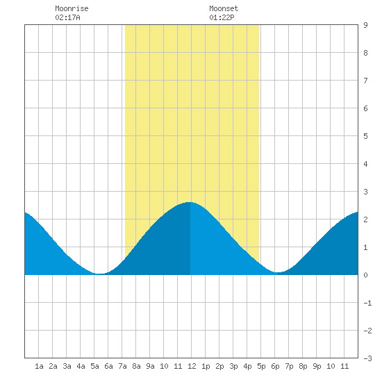 Haxall tide chart for Sunday, December 14, 2025
