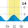 Haxall tide chart for Sunday, December 14, 2025