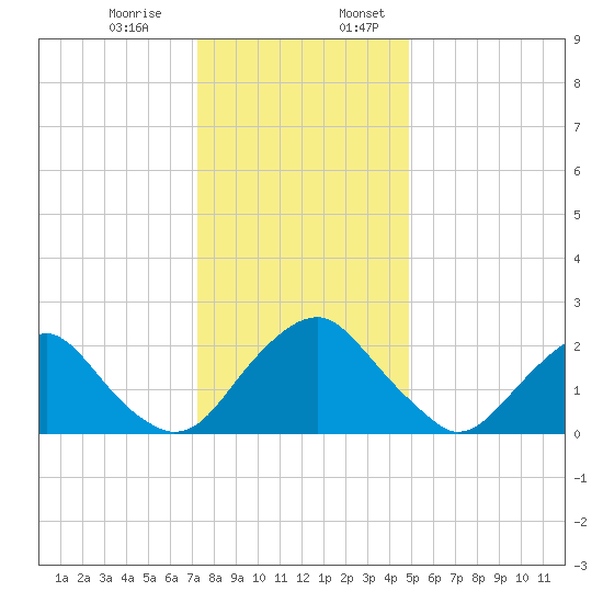 Haxall tide chart for Monday, December 15, 2025