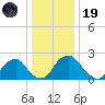 Haxall tide chart for Friday, December 19, 2025