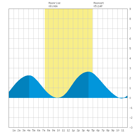 Haxall tide chart for Saturday, December 20, 2025