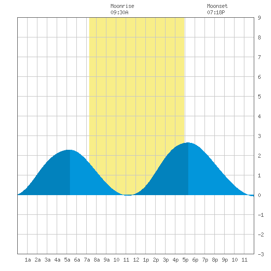 Haxall tide chart for Monday, December 22, 2025