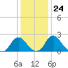 Haxall tide chart for Wednesday, December 24, 2025