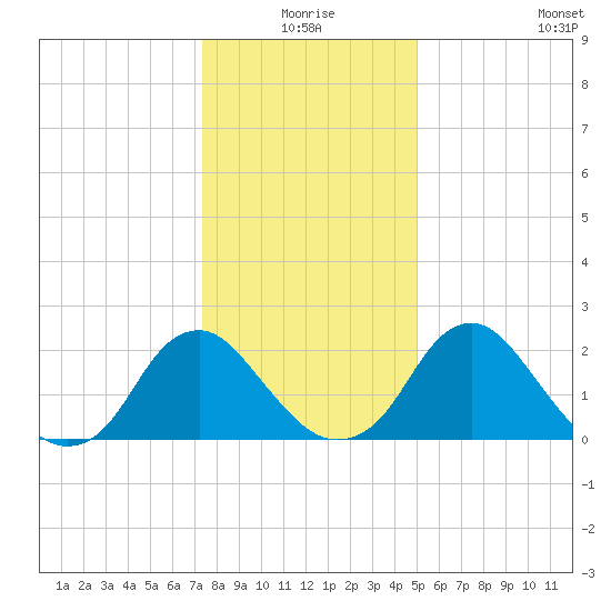 Haxall tide chart for Thursday, December 25, 2025