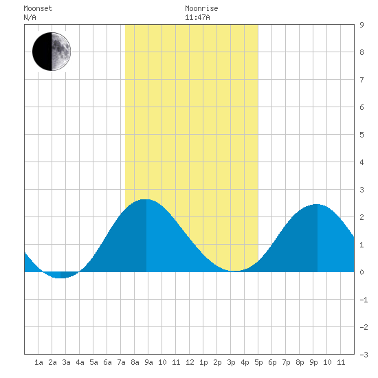 Haxall tide chart for Saturday, December 27, 2025