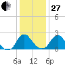 Haxall tide chart for Saturday, December 27, 2025