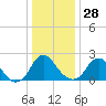 Haxall tide chart for Sunday, December 28, 2025
