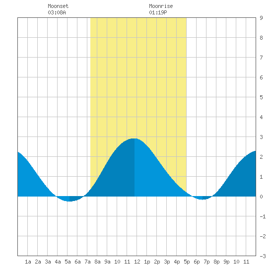 Haxall tide chart for Tuesday, December 30, 2025