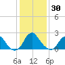 Haxall tide chart for Tuesday, December 30, 2025