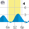 Haxall tide chart for Thursday, December 4, 2025