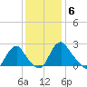 Haxall tide chart for Saturday, December 6, 2025
