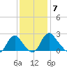 Haxall tide chart for Sunday, December 7, 2025