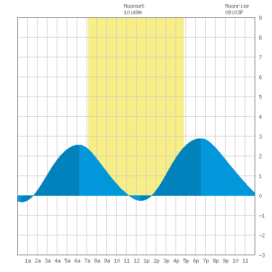 Haxall tide chart for Monday, December 8, 2025