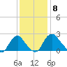 Haxall tide chart for Monday, December 8, 2025