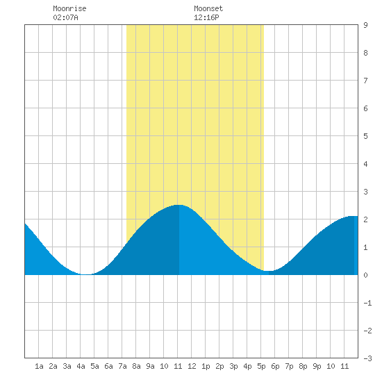 Haxall tide chart for Monday, January 12, 2026