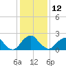Haxall tide chart for Monday, January 12, 2026
