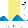 Haxall tide chart for Saturday, January 17, 2026