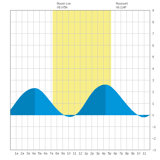 Haxall tide chart for Monday, January 19, 2026