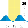 Haxall tide chart for Tuesday, January 20, 2026