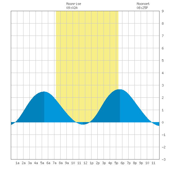Haxall tide chart for Wednesday, January 21, 2026