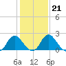 Haxall tide chart for Wednesday, January 21, 2026